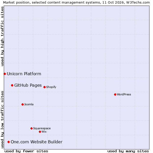 Market position of GitHub Pages vs. One.com Website Builder vs. Unicorn Platform