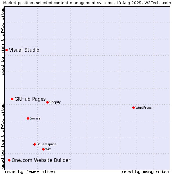Market position of GitHub Pages vs. One.com Website Builder vs. Visual Studio