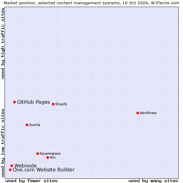 Market position of GitHub Pages vs. Webnode vs. One.com Website Builder