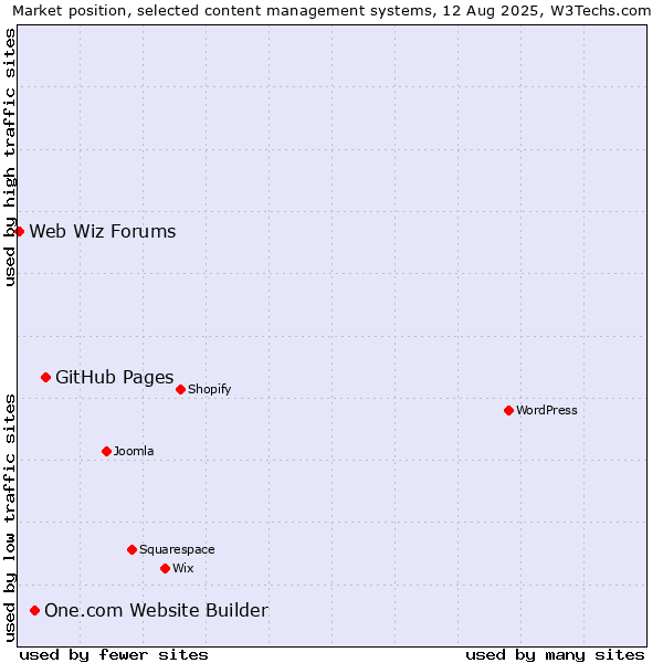 Market position of GitHub Pages vs. One.com Website Builder vs. Web Wiz Forums