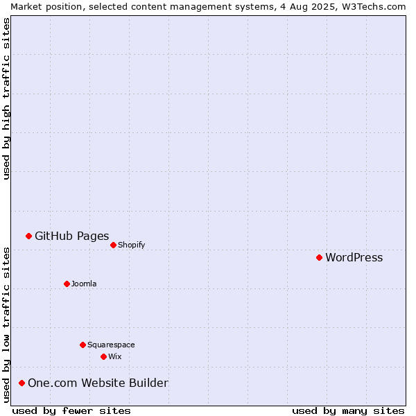 Market position of WordPress vs. GitHub Pages vs. One.com Website Builder