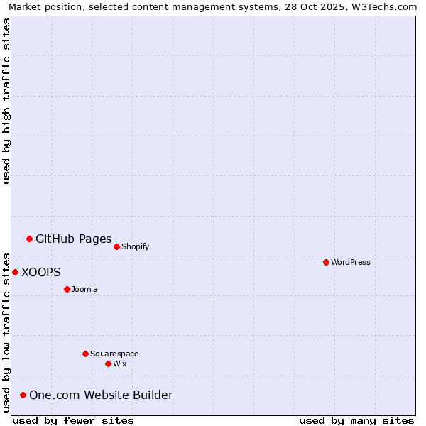 Market position of GitHub Pages vs. One.com Website Builder vs. XOOPS