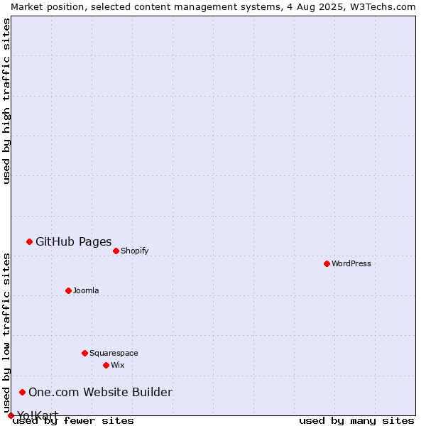 Market position of GitHub Pages vs. One.com Website Builder vs. Yo!Kart