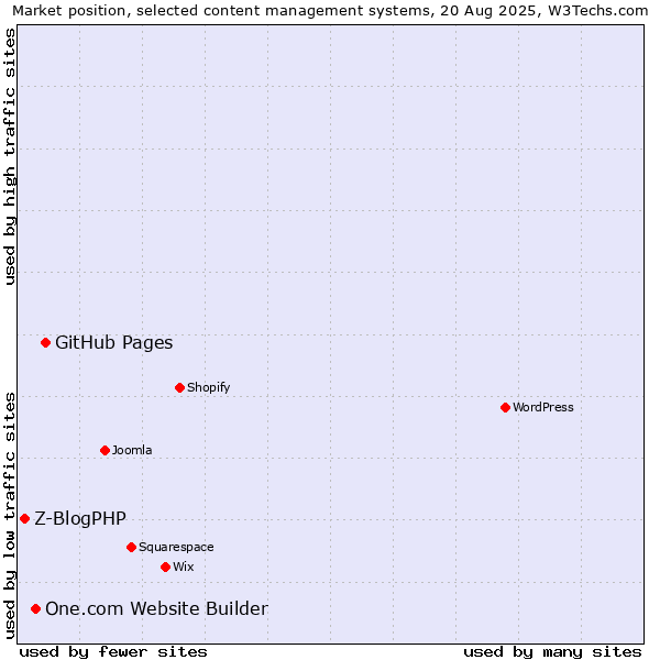 Market position of GitHub Pages vs. One.com Website Builder vs. Z-BlogPHP