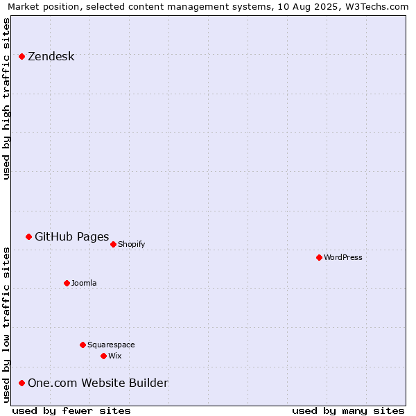Market position of GitHub Pages vs. One.com Website Builder vs. Zendesk