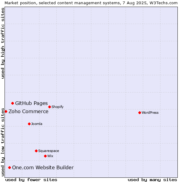 Market position of GitHub Pages vs. One.com Website Builder vs. Zoho Commerce