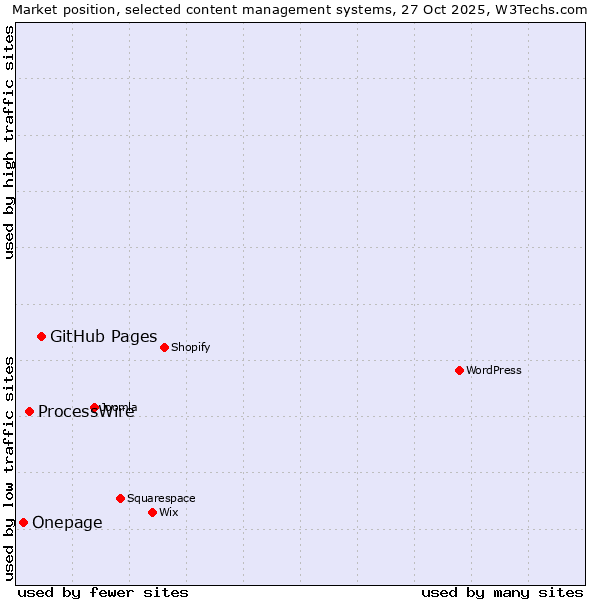 Market position of GitHub Pages vs. ProcessWire vs. Onepage