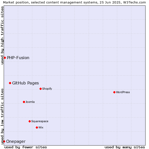 Market position of GitHub Pages vs. PHP-Fusion vs. Onepager