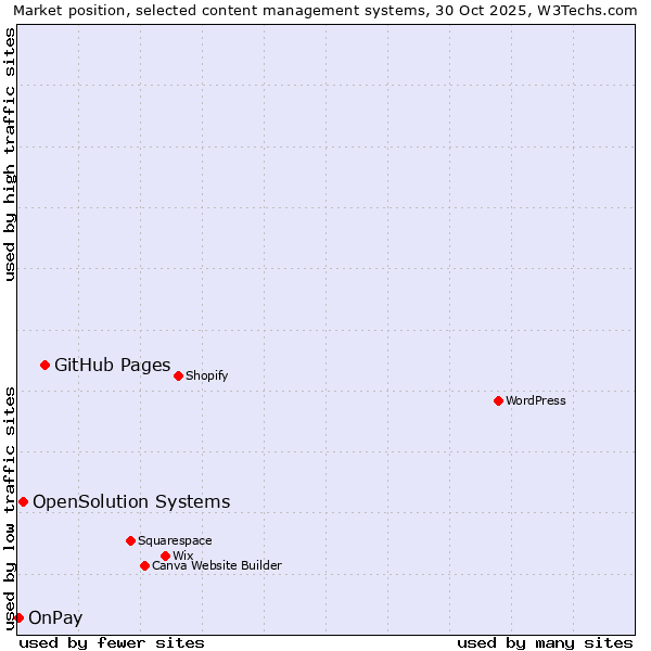 Market position of GitHub Pages vs. OpenSolution Systems vs. OnPay