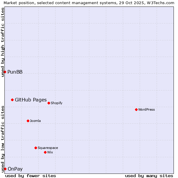 Market position of GitHub Pages vs. OnPay vs. PunBB