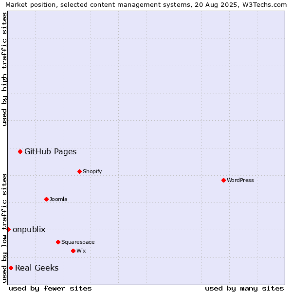 Market position of GitHub Pages vs. Real Geeks vs. onpublix
