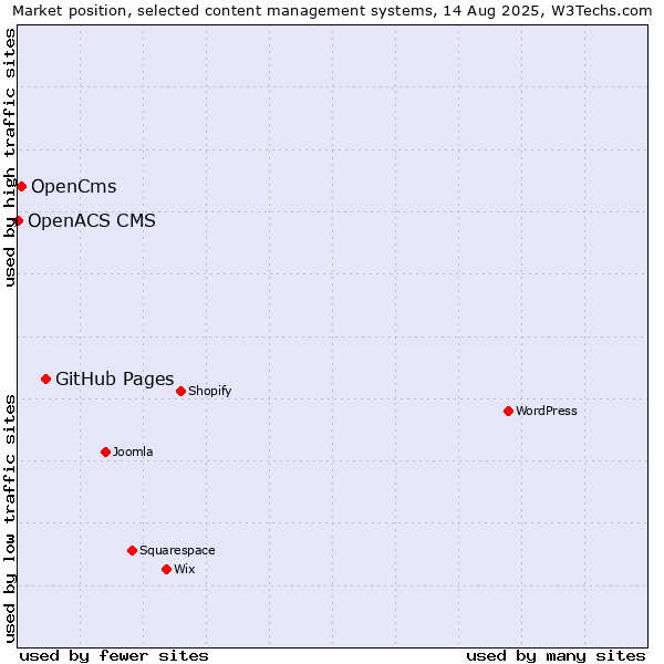 Market position of GitHub Pages vs. OpenCms vs. OpenACS CMS