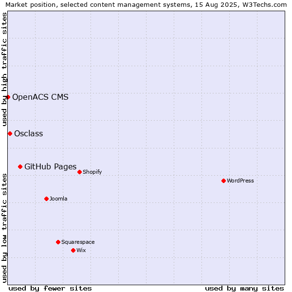 Market position of GitHub Pages vs. Osclass vs. OpenACS CMS