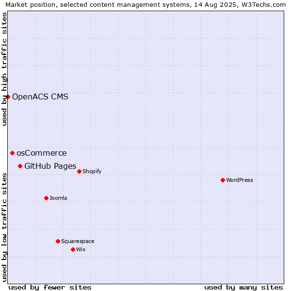 Market position of GitHub Pages vs. osCommerce vs. OpenACS CMS