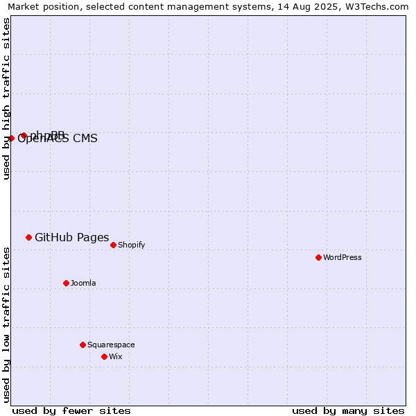 Market position of GitHub Pages vs. phpBB vs. OpenACS CMS