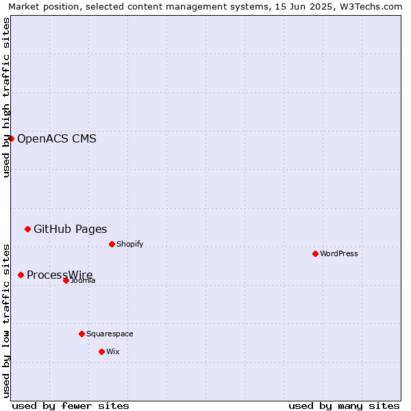 Market position of GitHub Pages vs. ProcessWire vs. OpenACS CMS