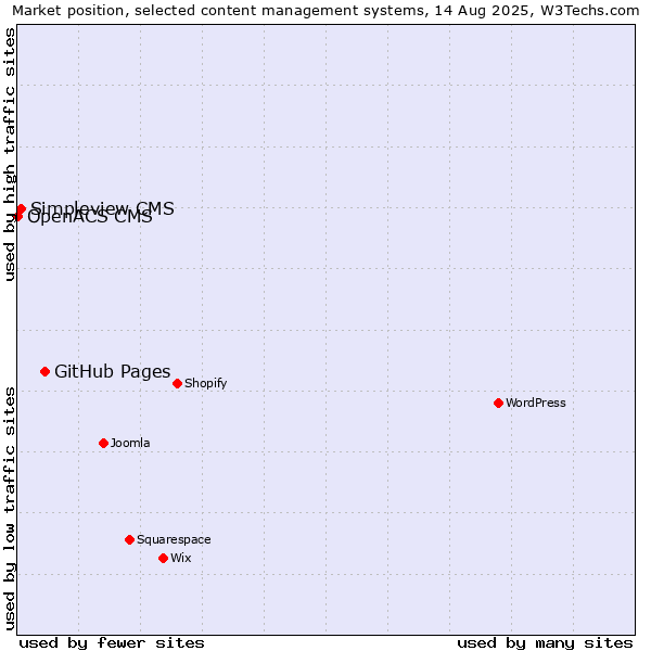 Market position of GitHub Pages vs. Simpleview CMS vs. OpenACS CMS