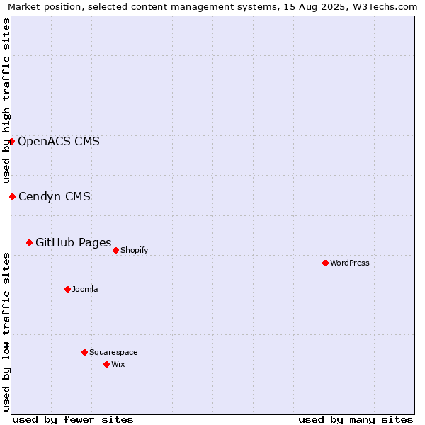 Market position of GitHub Pages vs. Cendyn CMS vs. OpenACS CMS