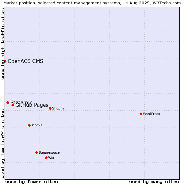 Market position of GitHub Pages vs. Statamic vs. OpenACS CMS