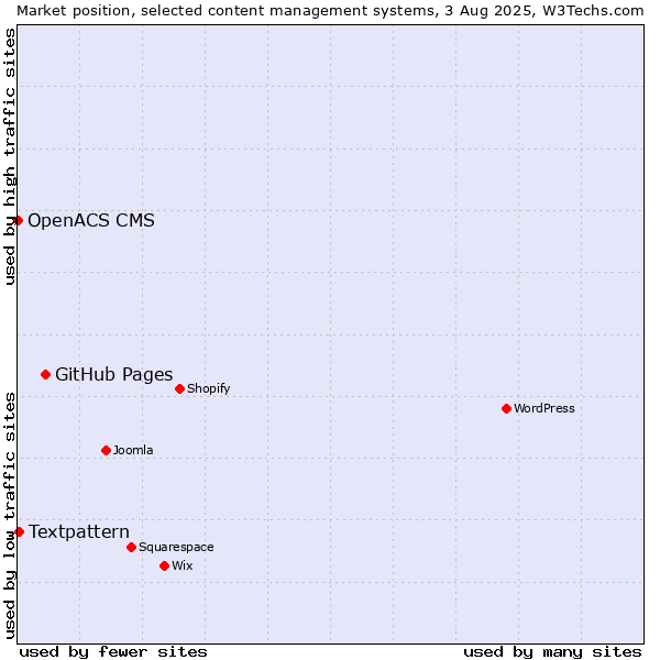 Market position of GitHub Pages vs. Textpattern vs. OpenACS CMS