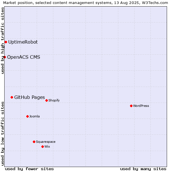 Market position of GitHub Pages vs. UptimeRobot vs. OpenACS CMS