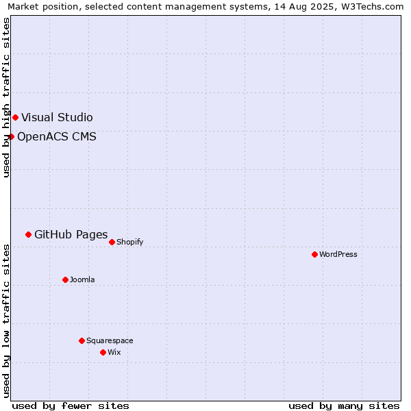 Market position of GitHub Pages vs. Visual Studio vs. OpenACS CMS