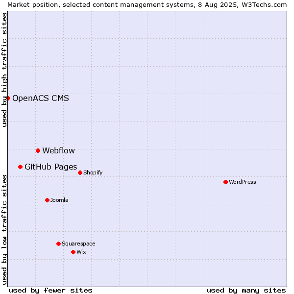 Market position of Webflow vs. GitHub Pages vs. OpenACS CMS