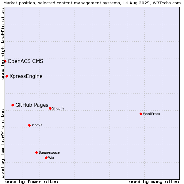 Market position of GitHub Pages vs. XpressEngine vs. OpenACS CMS