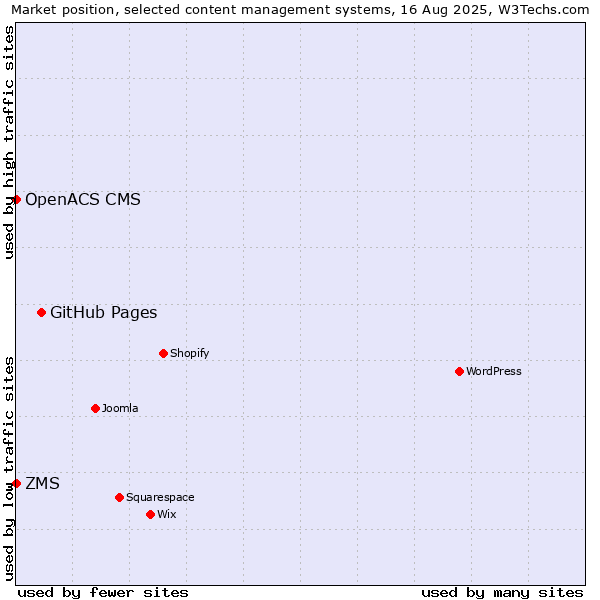 Market position of GitHub Pages vs. ZMS vs. OpenACS CMS