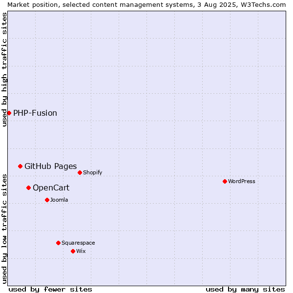 Market position of OpenCart vs. GitHub Pages vs. PHP-Fusion