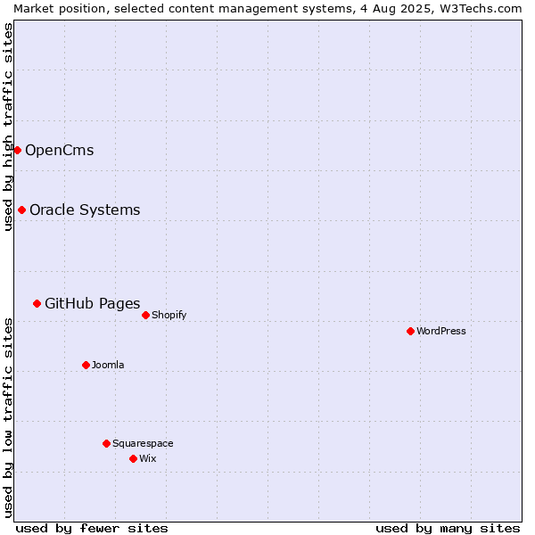 Market position of GitHub Pages vs. Oracle Systems vs. OpenCms