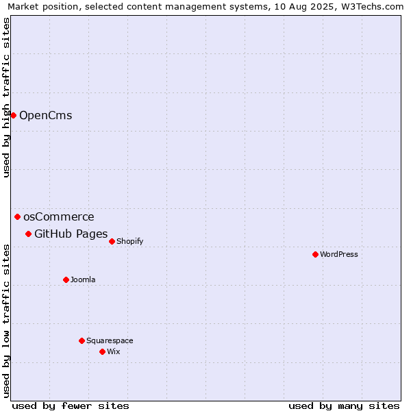 Market position of GitHub Pages vs. osCommerce vs. OpenCms