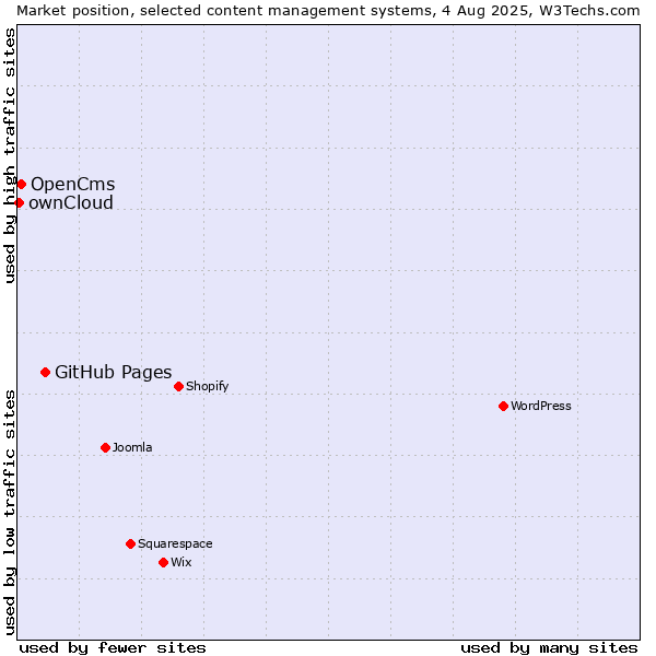 Market position of GitHub Pages vs. OpenCms vs. ownCloud