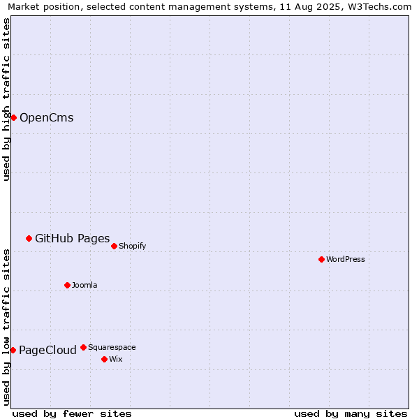 Market position of GitHub Pages vs. OpenCms vs. PageCloud