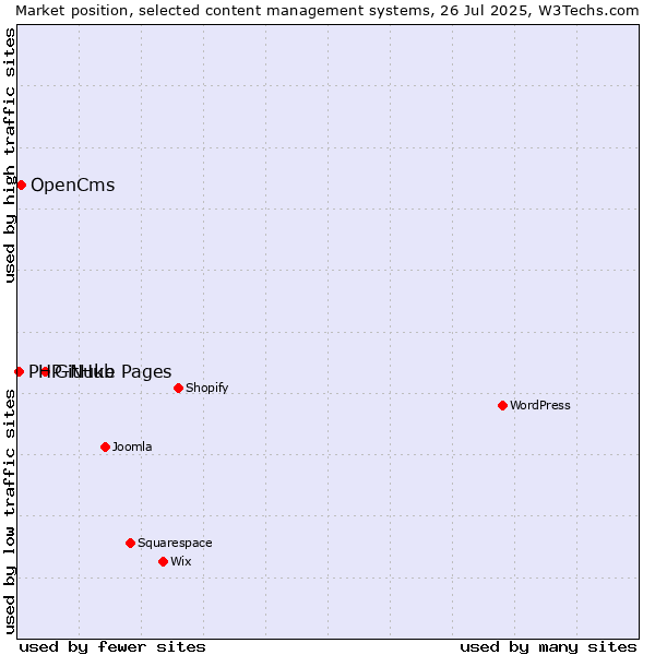Market position of GitHub Pages vs. OpenCms vs. PHP-Nuke