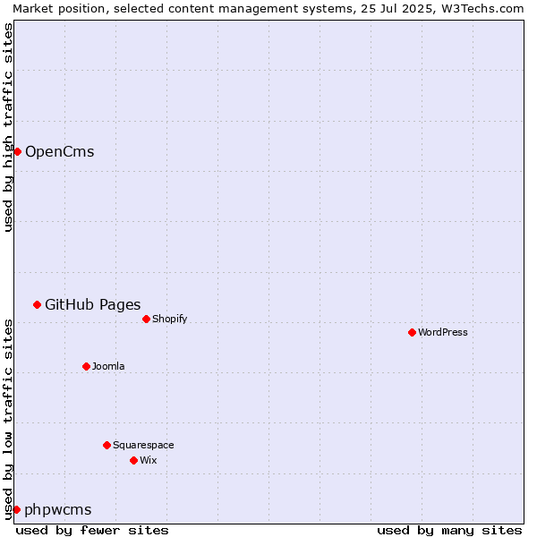 Market position of GitHub Pages vs. OpenCms vs. phpwcms