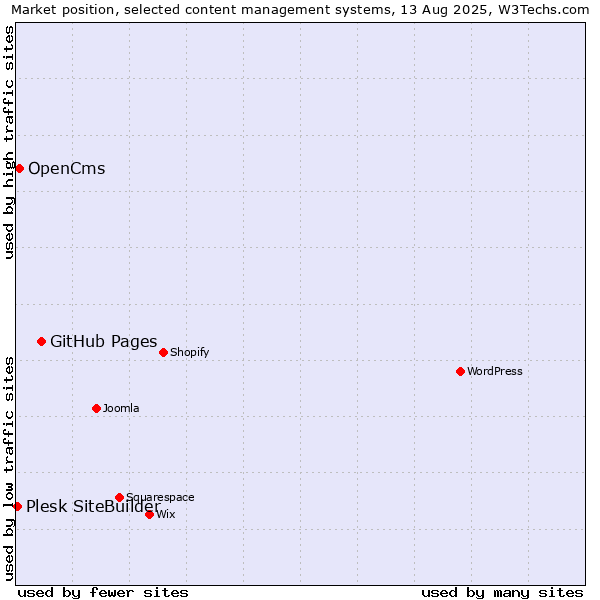 Market position of GitHub Pages vs. OpenCms vs. Plesk SiteBuilder