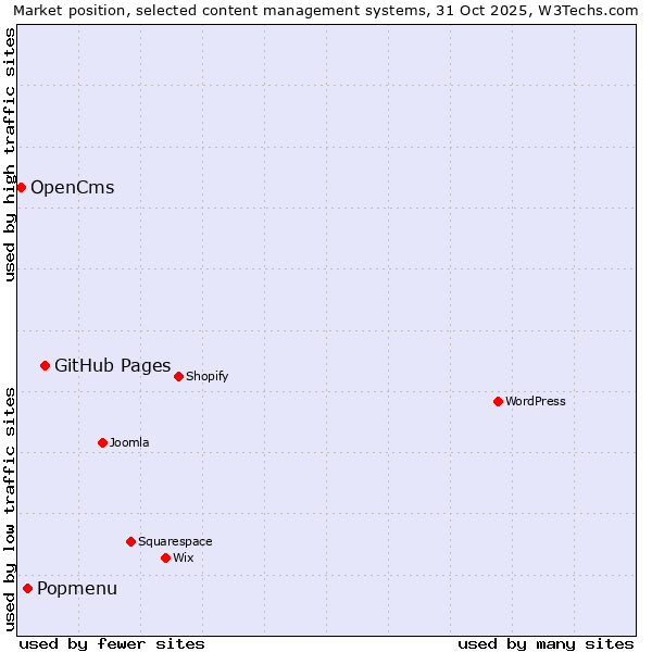 Market position of GitHub Pages vs. Popmenu vs. OpenCms