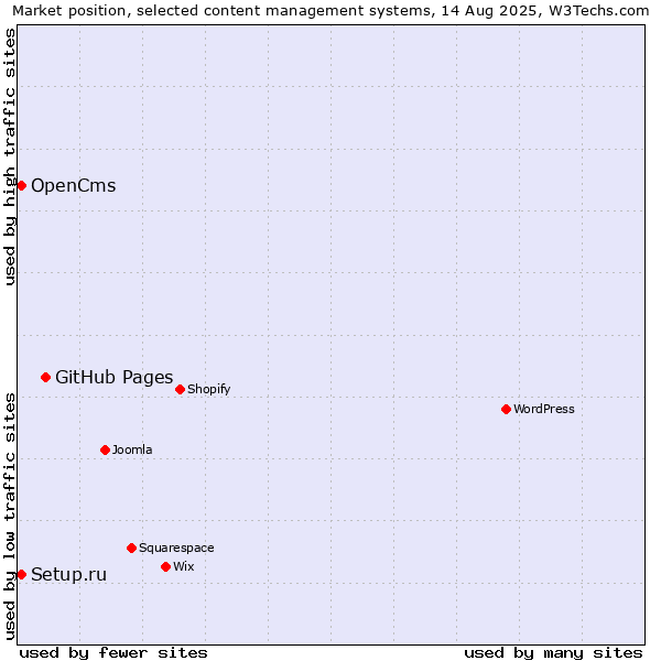 Market position of GitHub Pages vs. Setup.ru vs. OpenCms