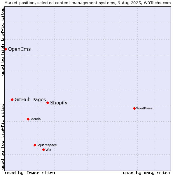 Market position of Shopify vs. GitHub Pages vs. OpenCms