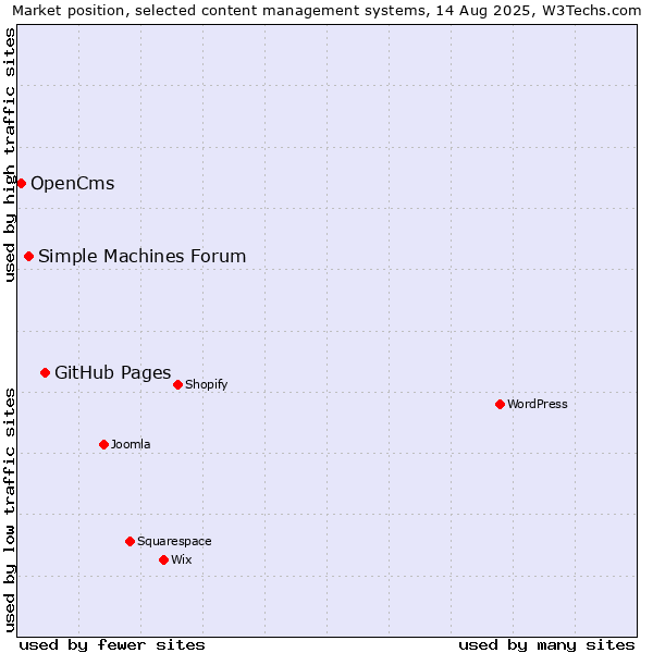 Market position of GitHub Pages vs. Simple Machines Forum vs. OpenCms