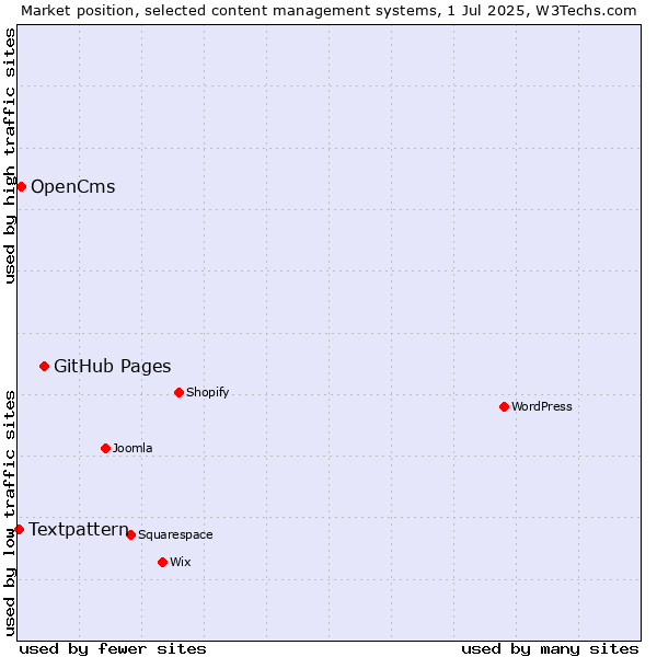 Market position of GitHub Pages vs. OpenCms vs. Textpattern