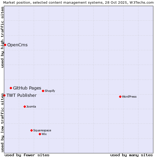 Market position of GitHub Pages vs. OpenCms vs. TWT Publisher