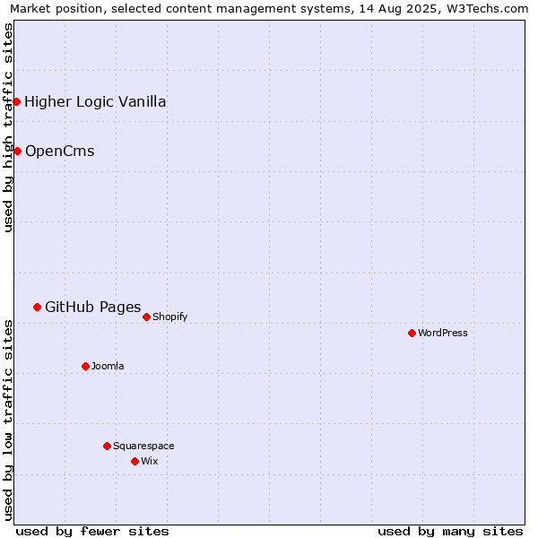 Market position of GitHub Pages vs. OpenCms vs. Higher Logic Vanilla