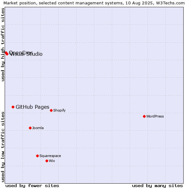 Market position of GitHub Pages vs. Visual Studio vs. OpenCms