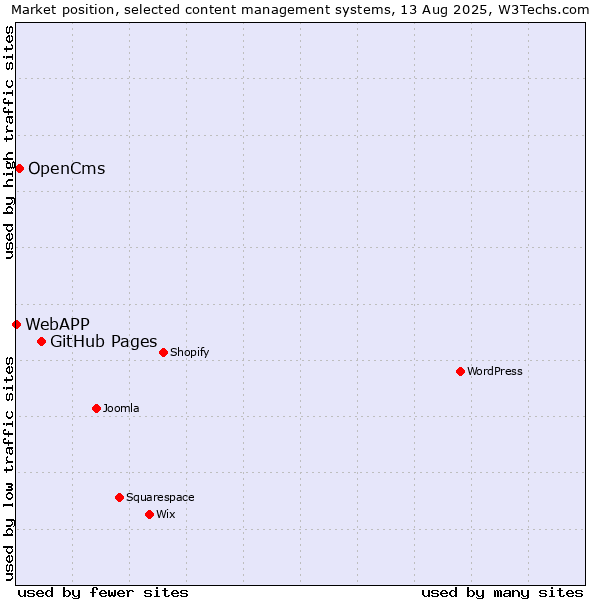 Market position of GitHub Pages vs. OpenCms vs. WebAPP