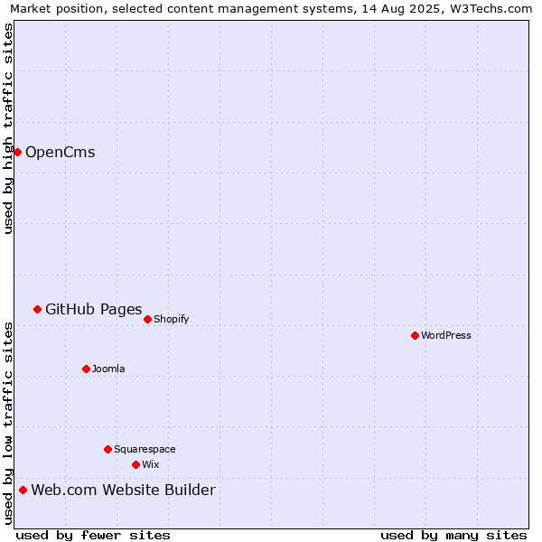 Market position of GitHub Pages vs. Web.com Website Builder vs. OpenCms