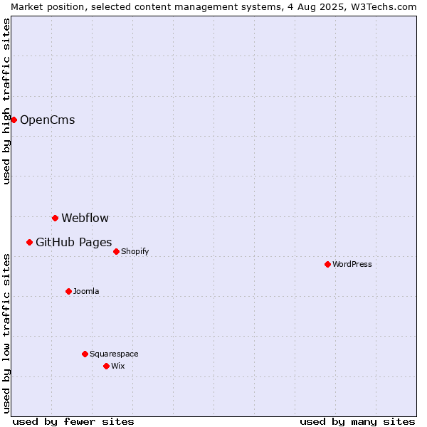 Market position of Webflow vs. GitHub Pages vs. OpenCms