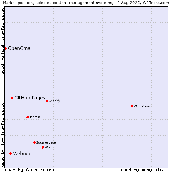 Market position of GitHub Pages vs. Webnode vs. OpenCms