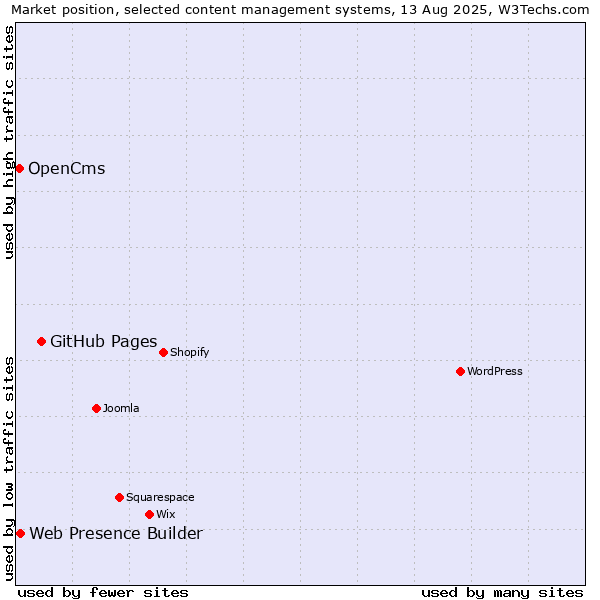 Market position of GitHub Pages vs. Web Presence Builder vs. OpenCms